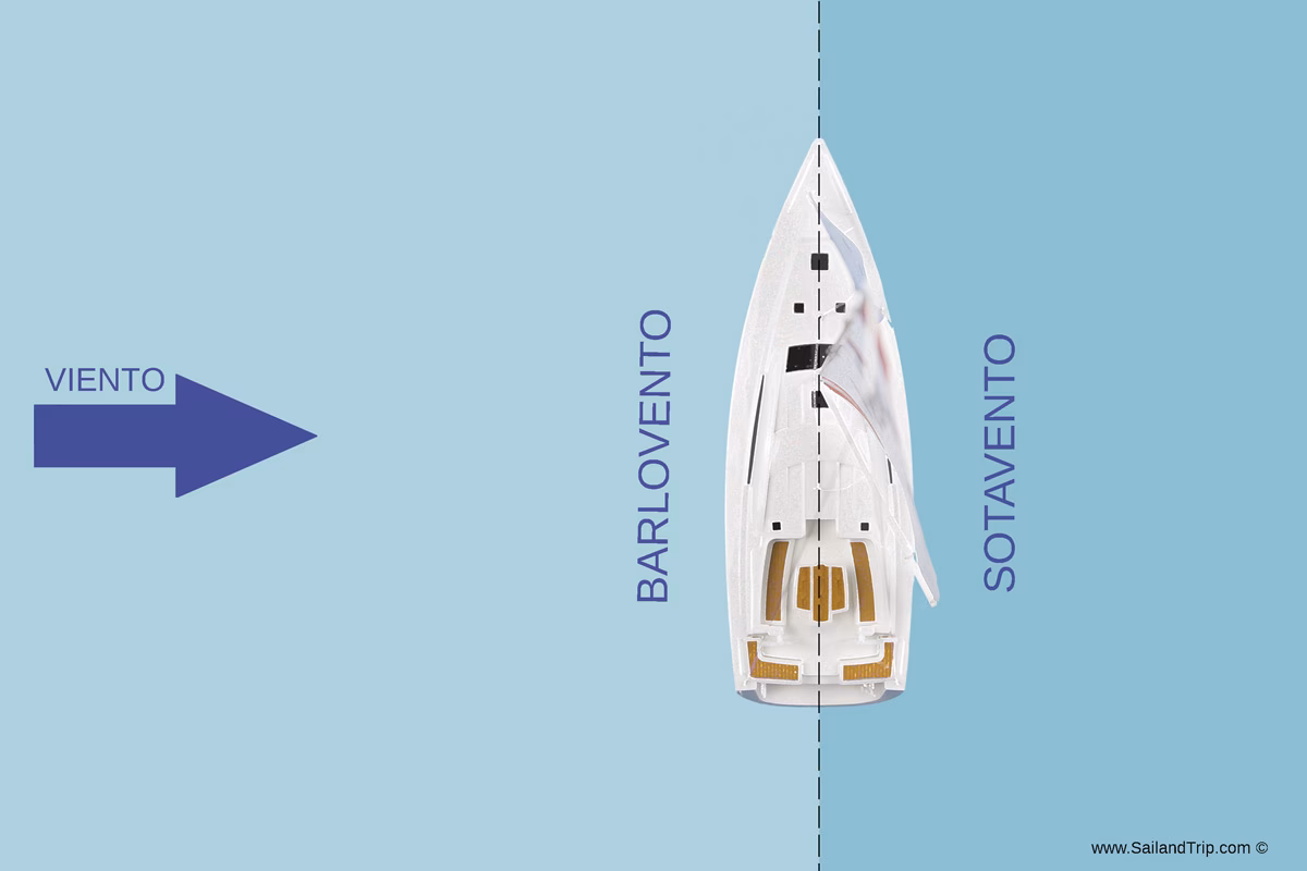 ¿Qué es Barlovento y cómo se utiliza?