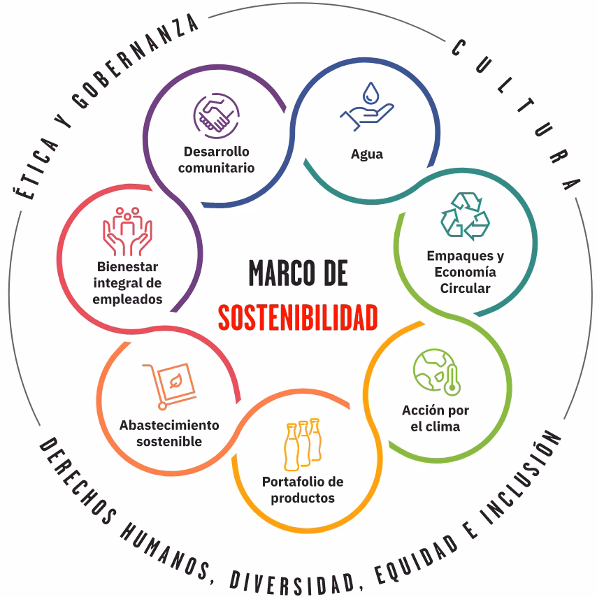 ¿Cuáles son las acciones de Responsabilidad Social Empresarial de Coca Cola?