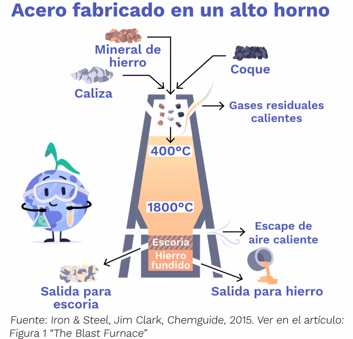 ¿Cuál es el futuro de la industria del acero?