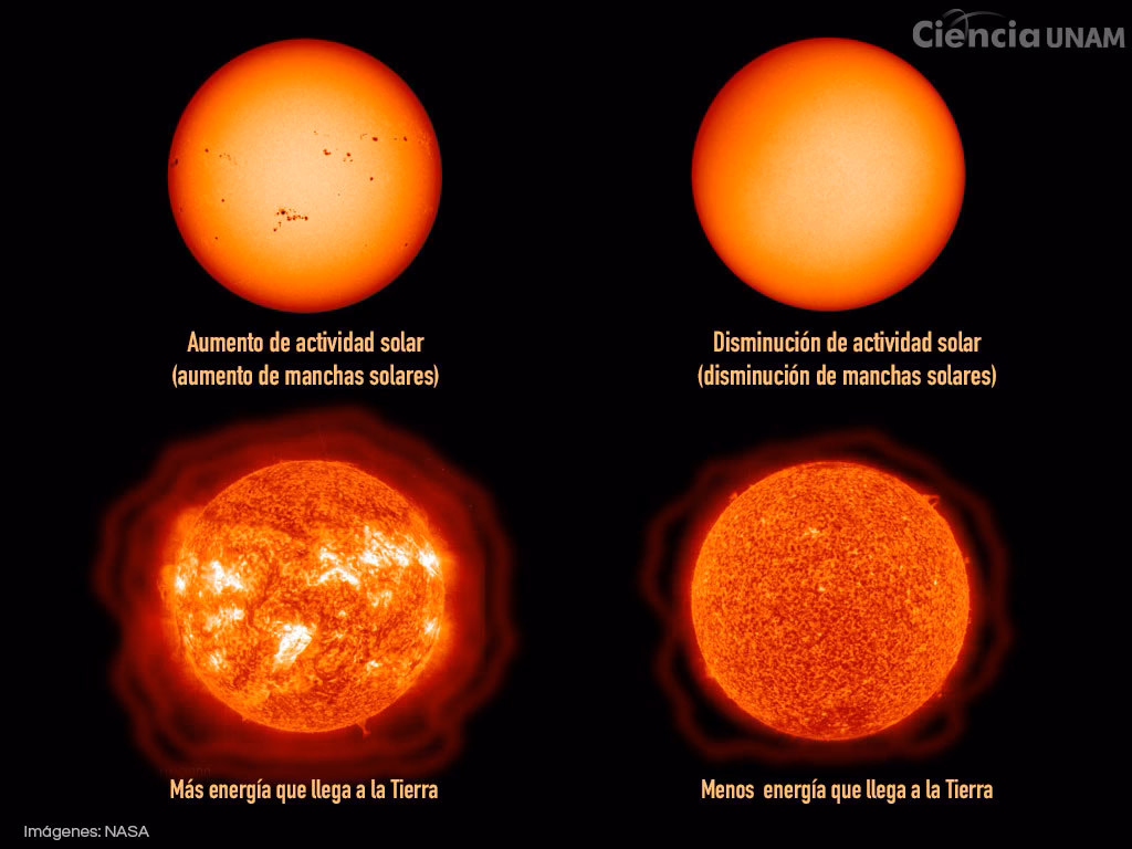 ¿Cuál es la relación entre el cambio climático y la energía solar?