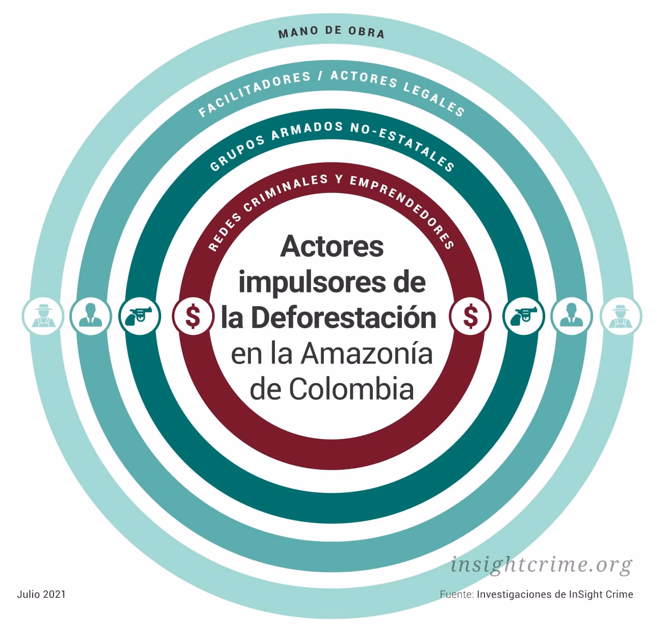 ¿Por qué el sector de la construcción es un sector más activo en la deforestación?