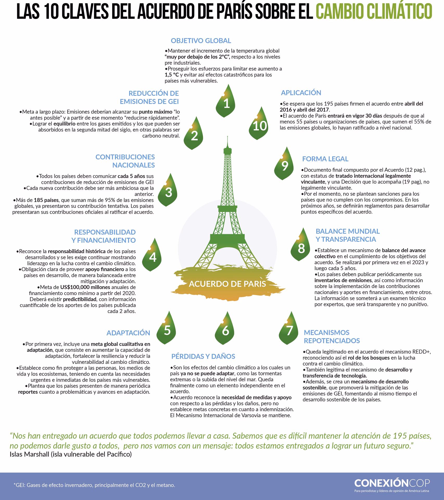 ¿Qué pasó con el Acuerdo Climático de París?