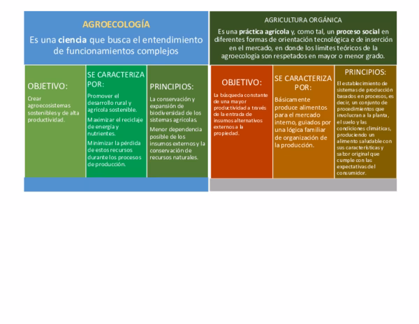 ¿Cuál es la diferencia entre agroecología y lógica agroecológica?