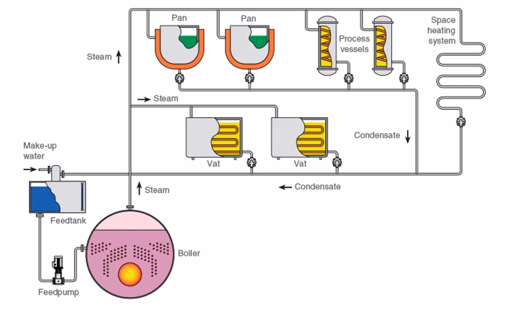 ¿Cómo recuperar el condensado que no se vuelve a utilizar?