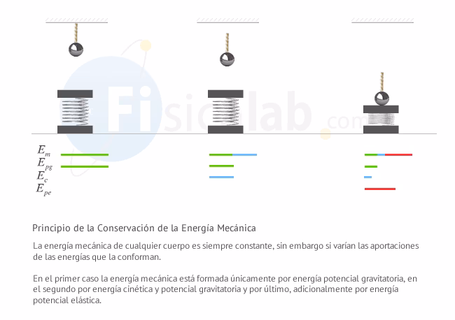 ¿Cómo se conserva la energía mecánica?