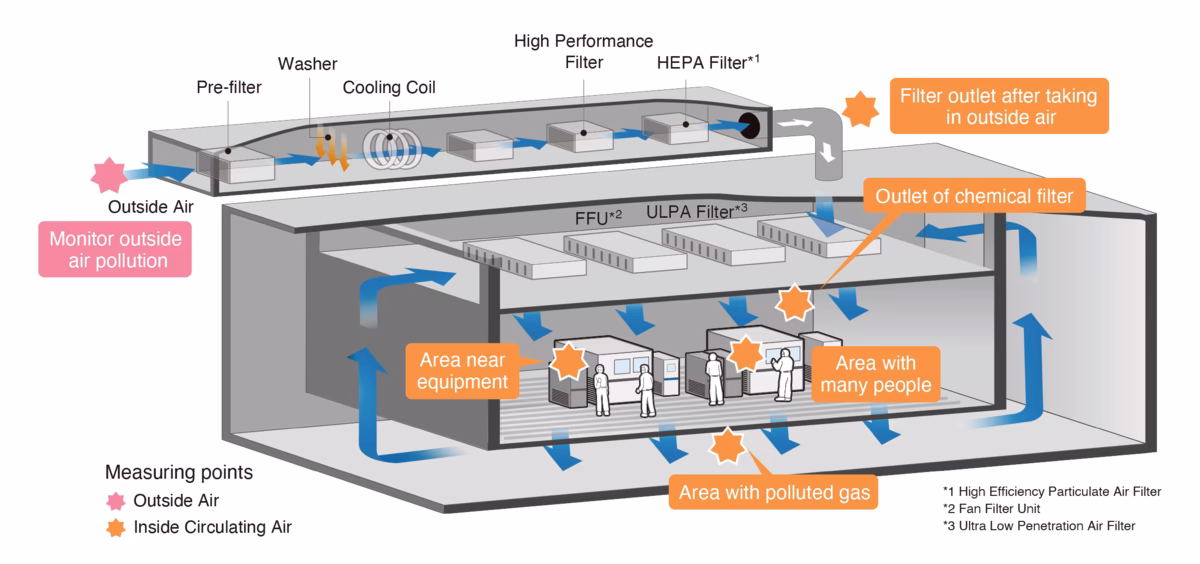 Why is airborne molecular contamination important?