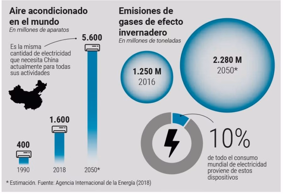 ¿Cómo contribuye la refrigeración al calentamiento global?