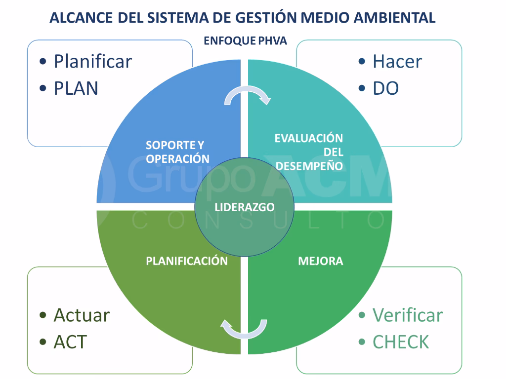 ¿Cuál es el alcance de un sistema de Gestión Ambiental?