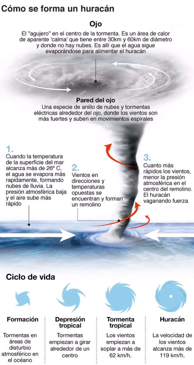 ¿Cuál fue el último huracán de la temporada de tormentas del Atlántico?