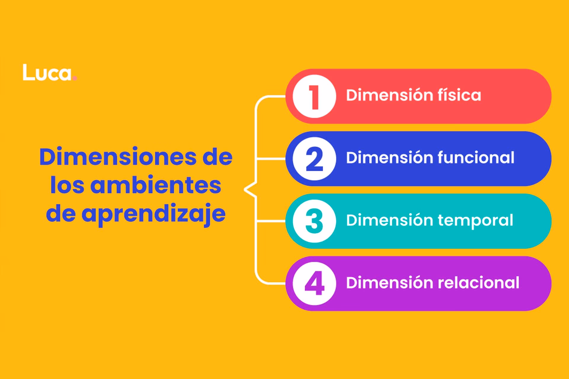 ¿Cuáles son los componentes del ambiente educativo?