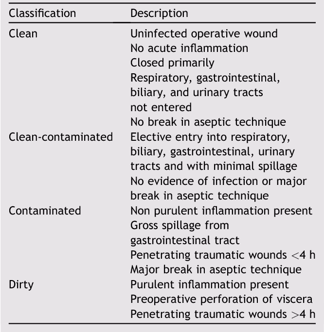 Are prophylactic antibiotics effective in clean and clean-contaminated surgery?