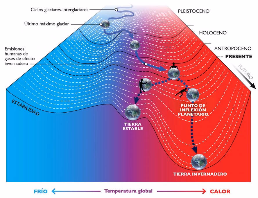 ¿Por qué es importante sacar el debate del Antropoceno y el cambio climático?