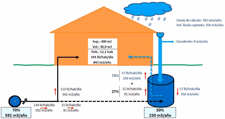 ¿Qué son los sistemas de aprovechamiento de agua lluvia?