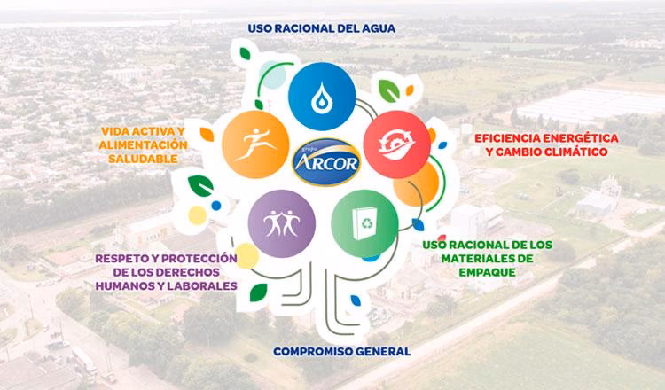 ¿Cuáles son los beneficios de Arcor?