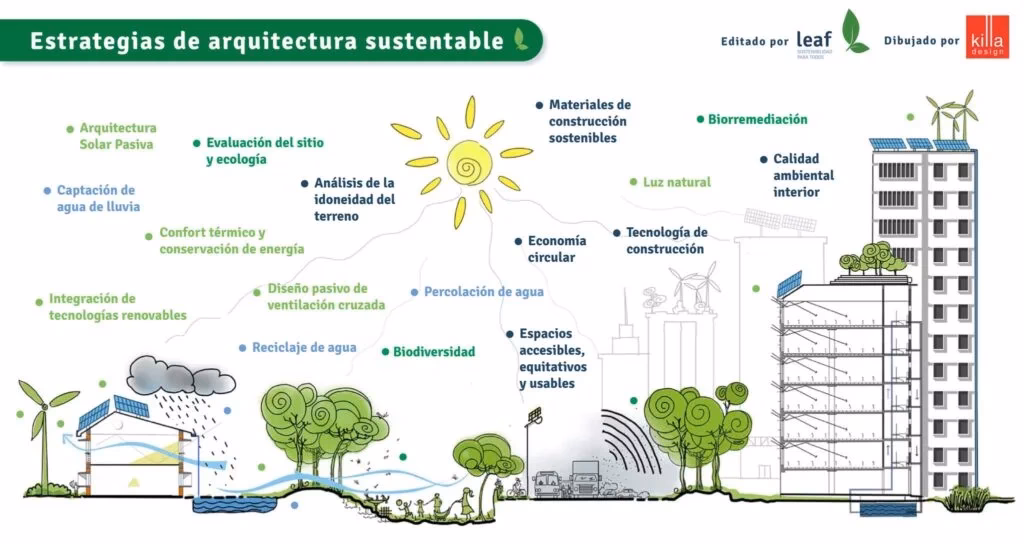 ¿Qué es una arquitectura sostenible?