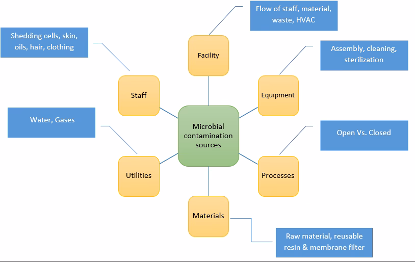 What is an example of a contaminated product?