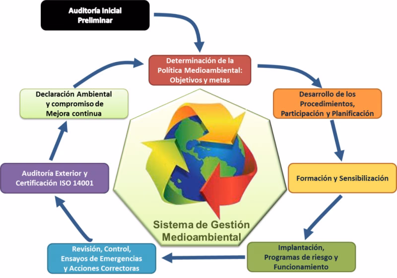 ¿Qué es la Auditoría Interna en sistemas de Gestión Ambiental?