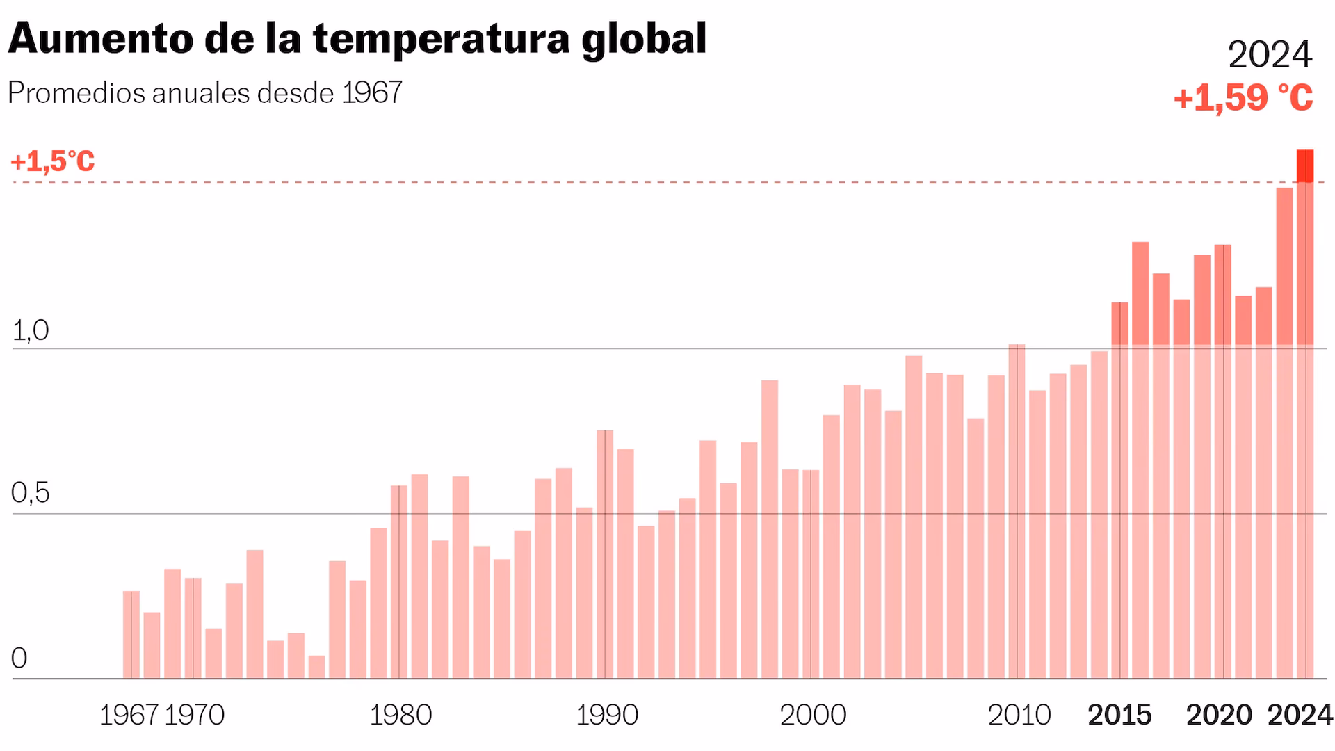 ¿Cuál fue el aumento del calentamiento inducido por el hombre durante la última década?