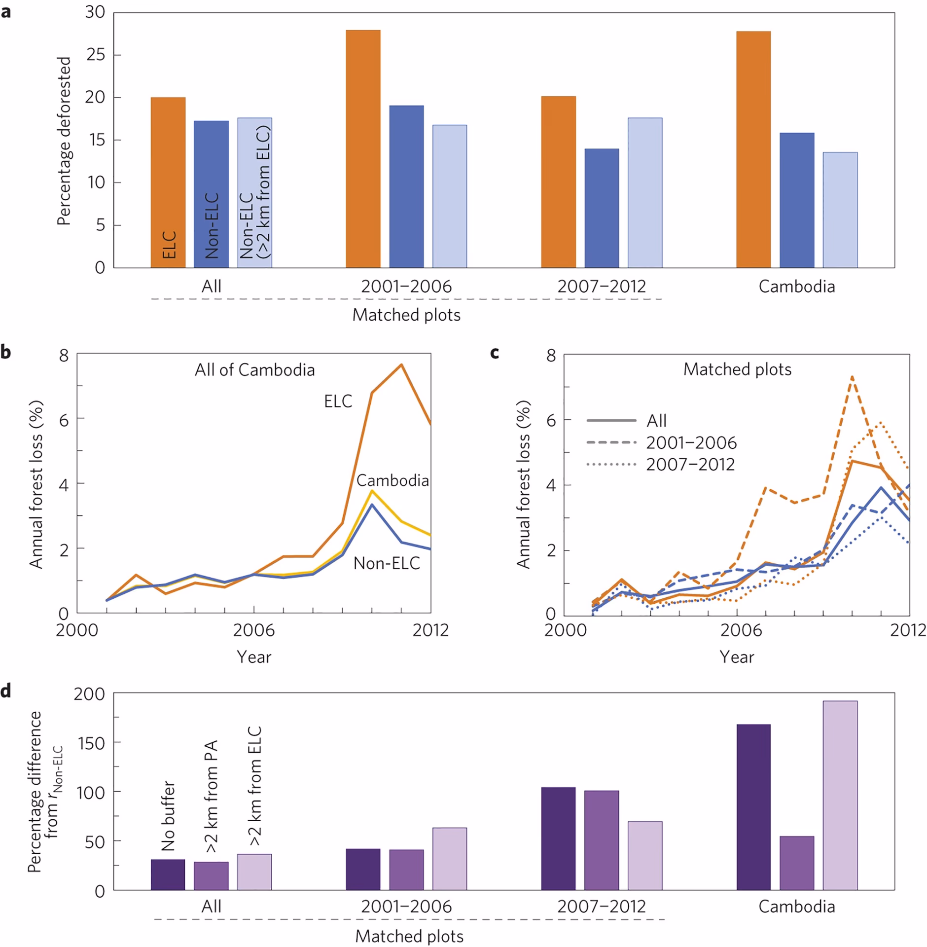 How to create a bar chart race using PANDAS Dataframe?