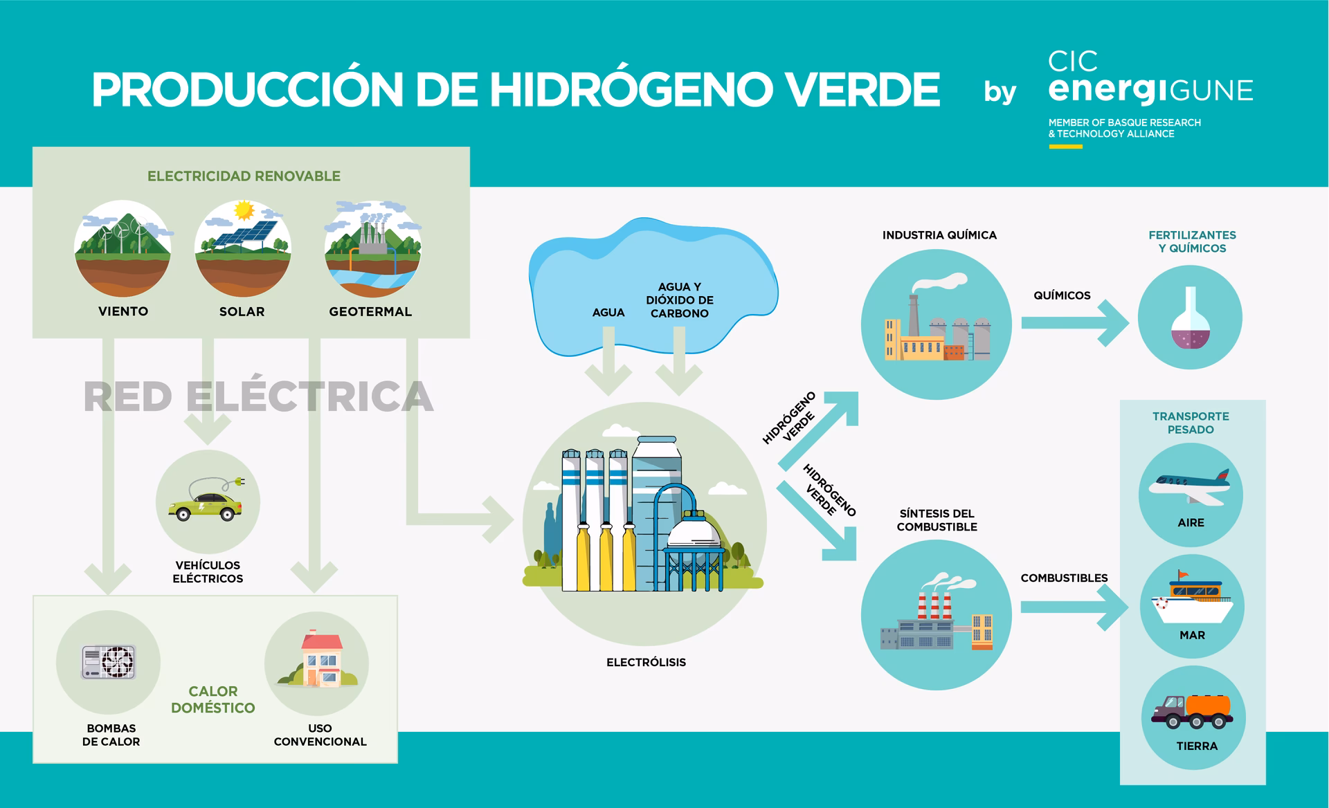 ¿Cuáles son los beneficios medioambientales del hidrógeno?