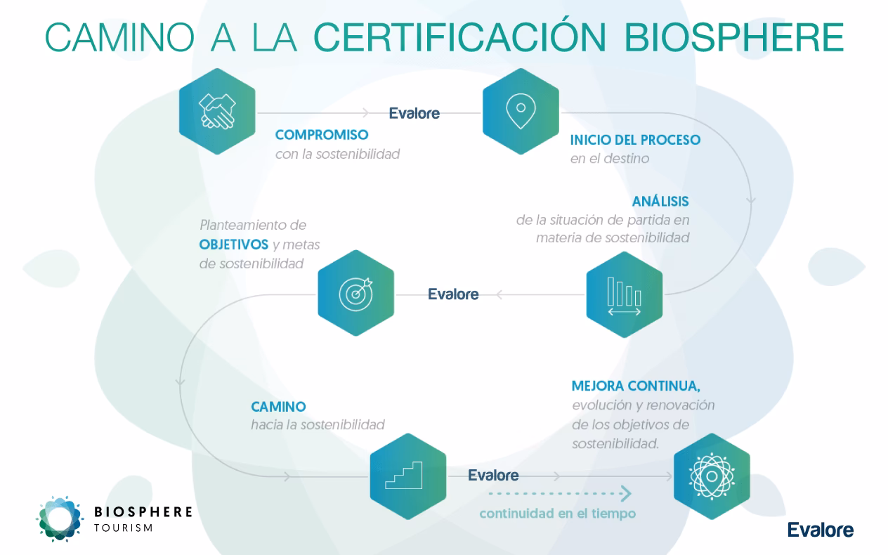 ¿Qué es el camino Biosphere?