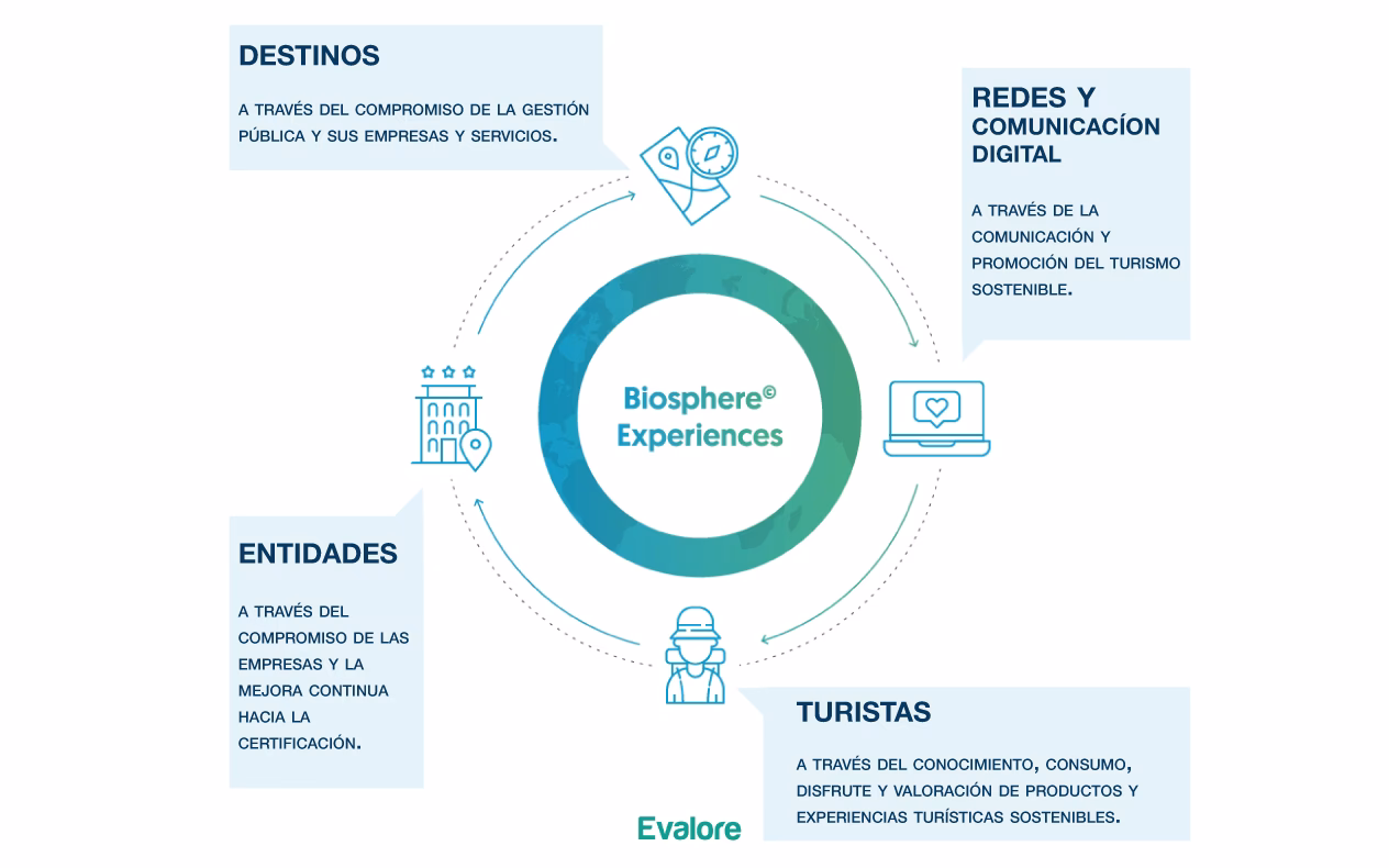 ¿Qué es Biosphere Sustainable?