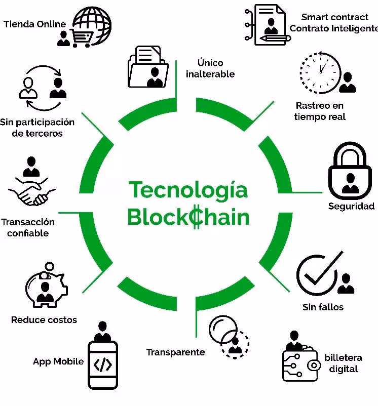 ¿Cómo ayuda la tecnología blockchain al medio ambiente?