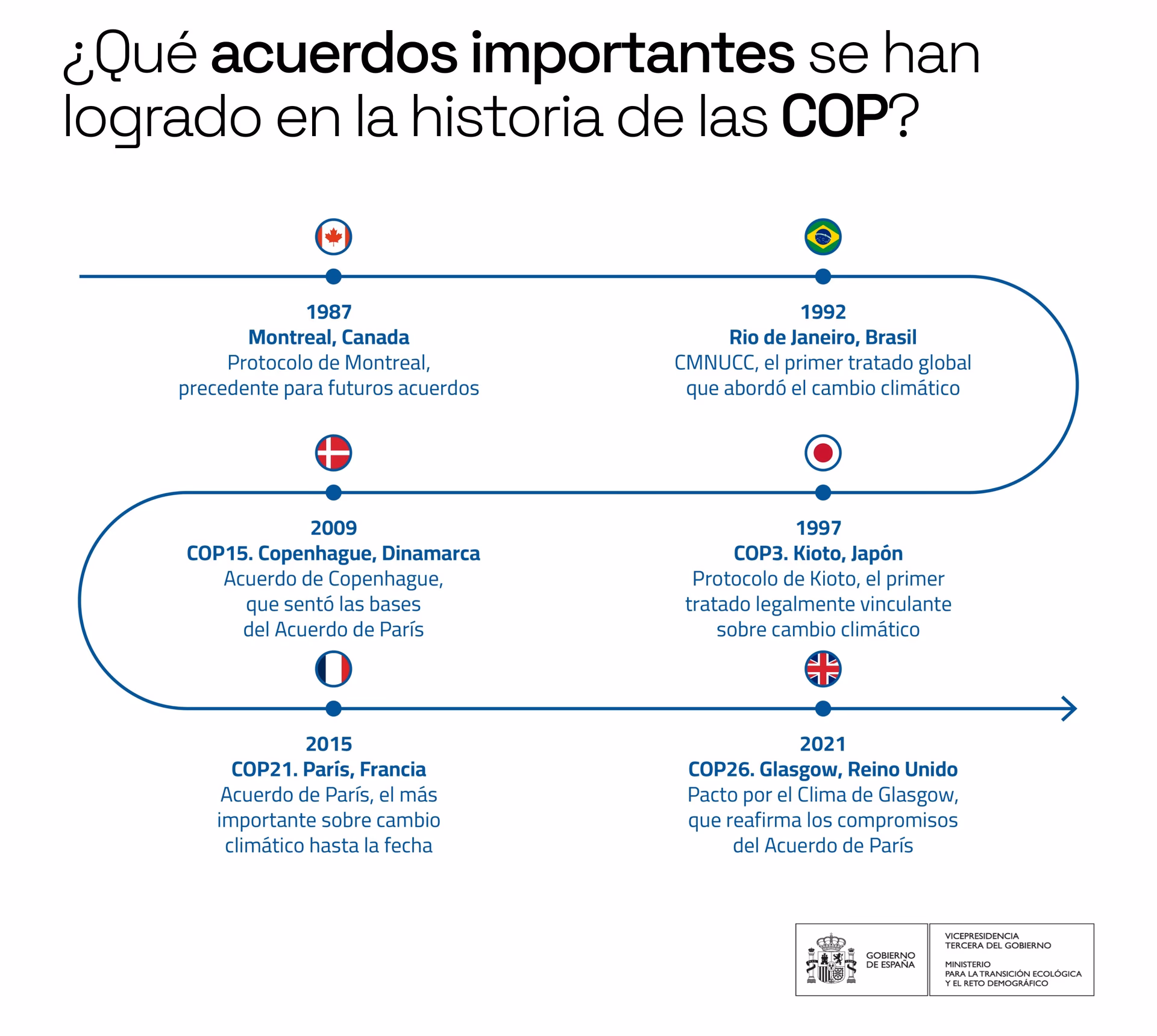 ¿Qué es la Reunión Mundial de la ONU sobre el clima?