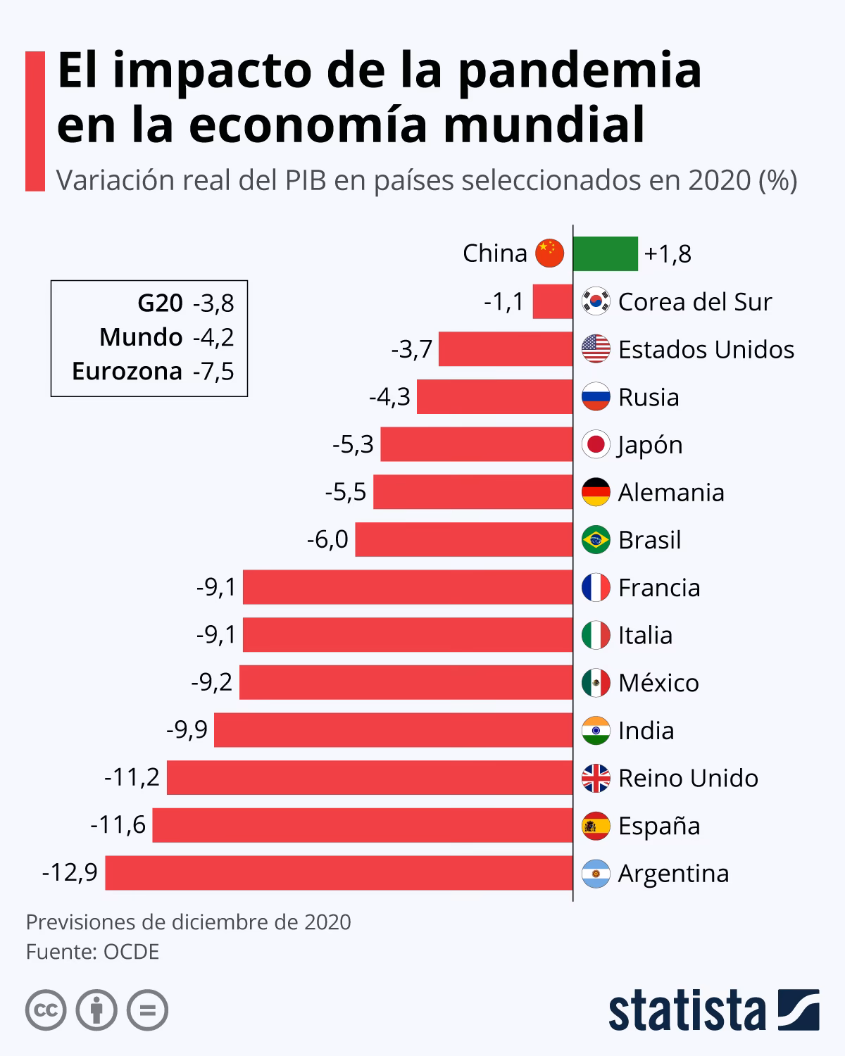 ¿Qué es la caída del PBI?