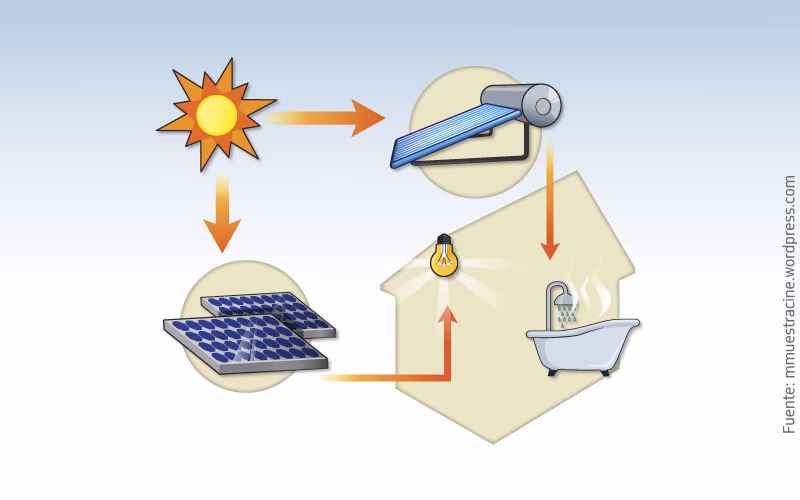 ¿Cuáles son los beneficios de los calefones solares?