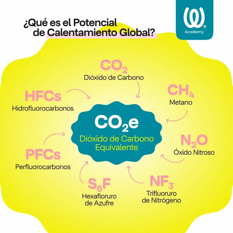 ¿Cómo se calcula el calentamiento global?