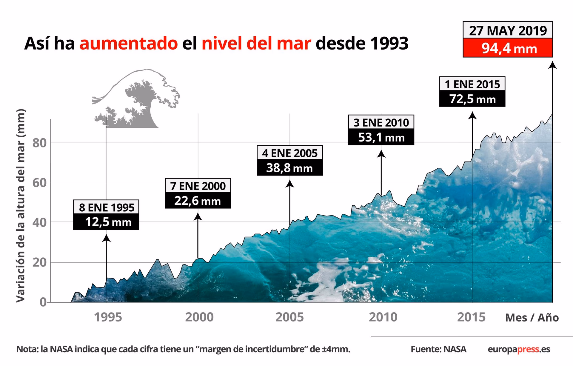 ¿Por qué el nivel del mar global aumentó rápidamente tras la última glaciación?