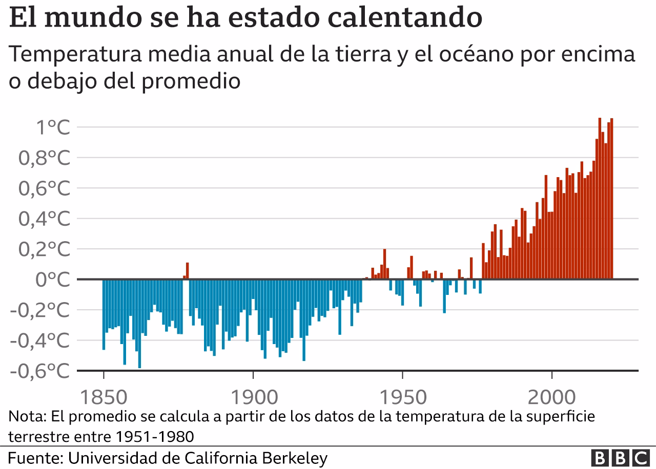 ¿Cuáles son las consecuencias del cambio climático?
