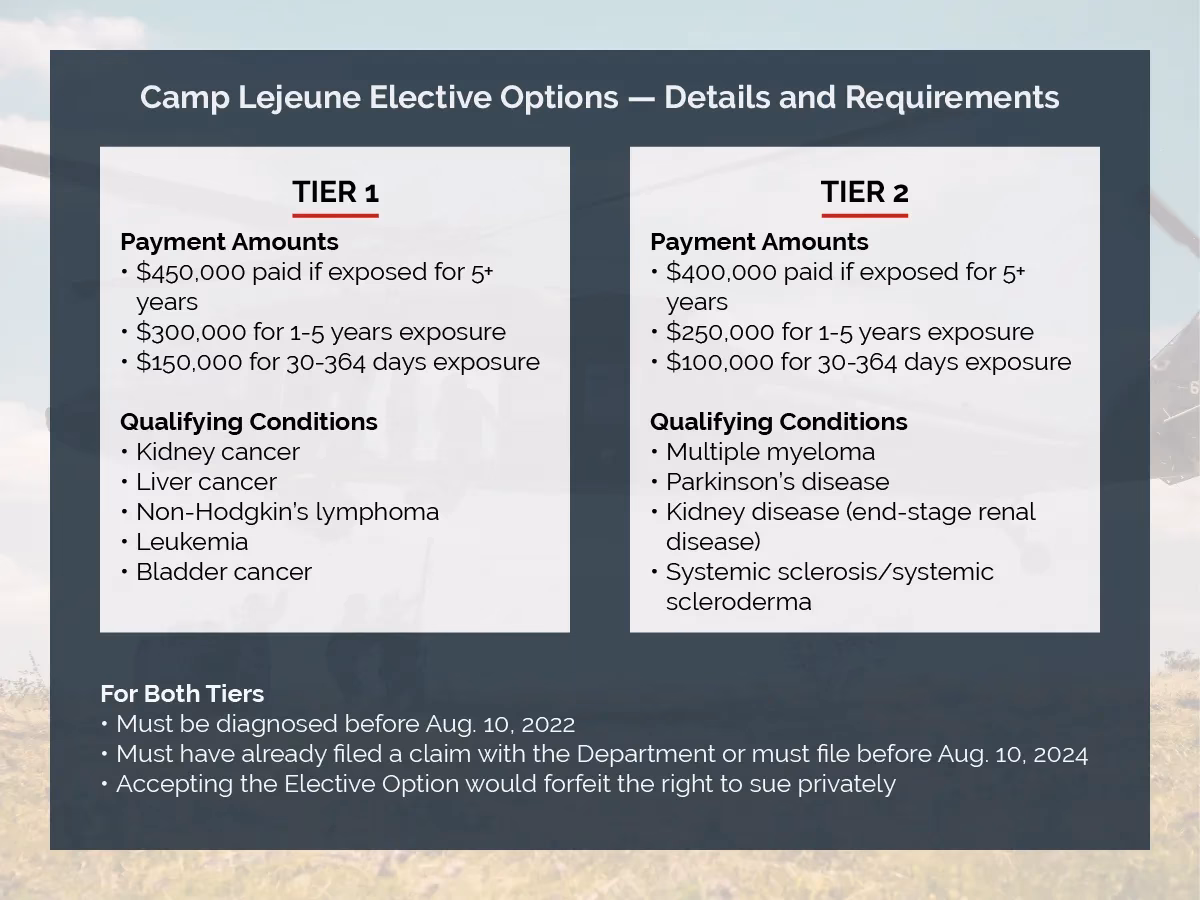 How much is a Camp Lejeune water contamination settlement?