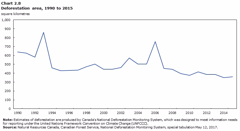 Why is Canada deforested?