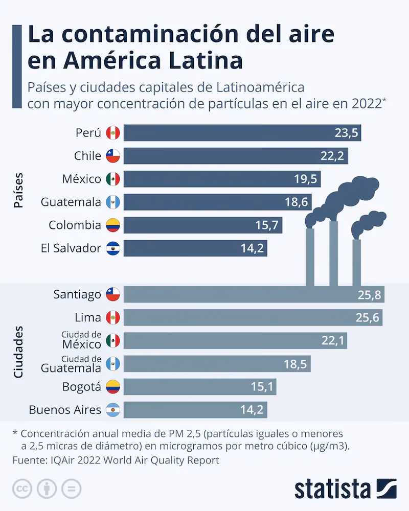 ¿Cuál es el impacto de la contaminación en Chile?
