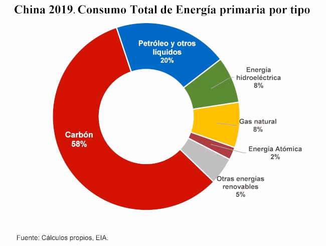 ¿Cuál es el porcentaje del mix energético chino en 2023?