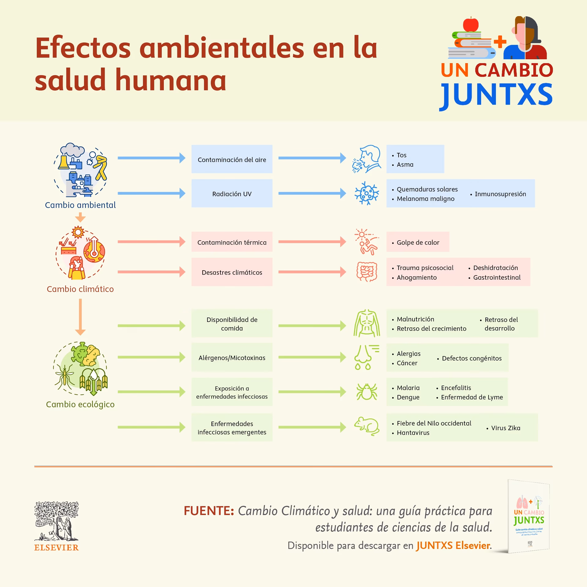 ¿Cómo afecta el cambio climático a la salud?