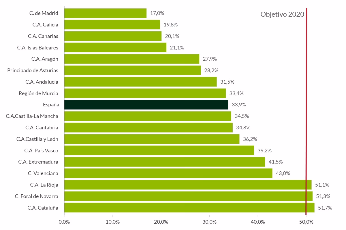 ¿Cuál es la diferencia entre el porcentaje de reciclado real y el oficial?