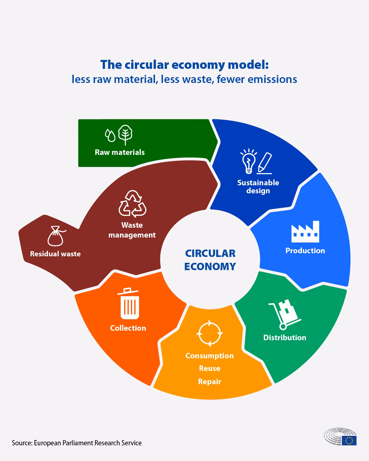 What is the difference between Circular Economy and market economy?