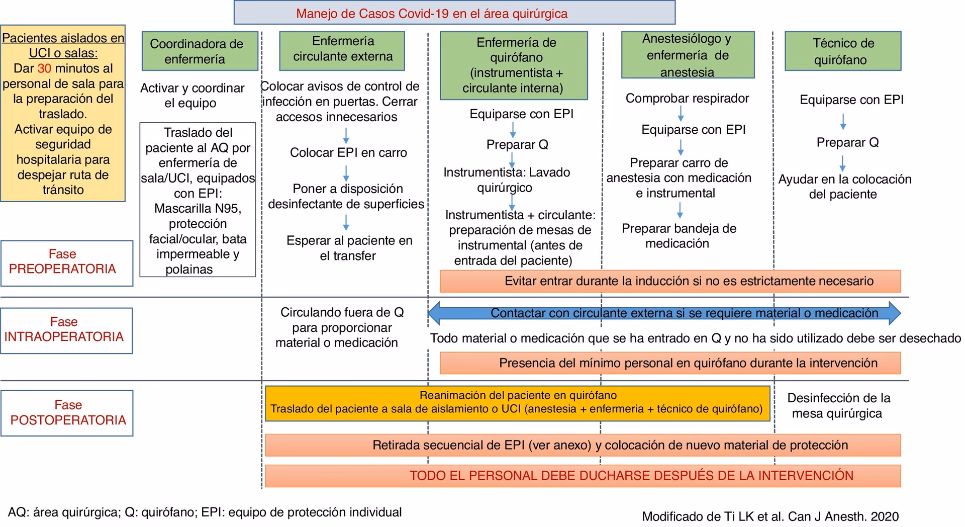 ¿Qué procedimientos requieren un manejo de sala contaminada?