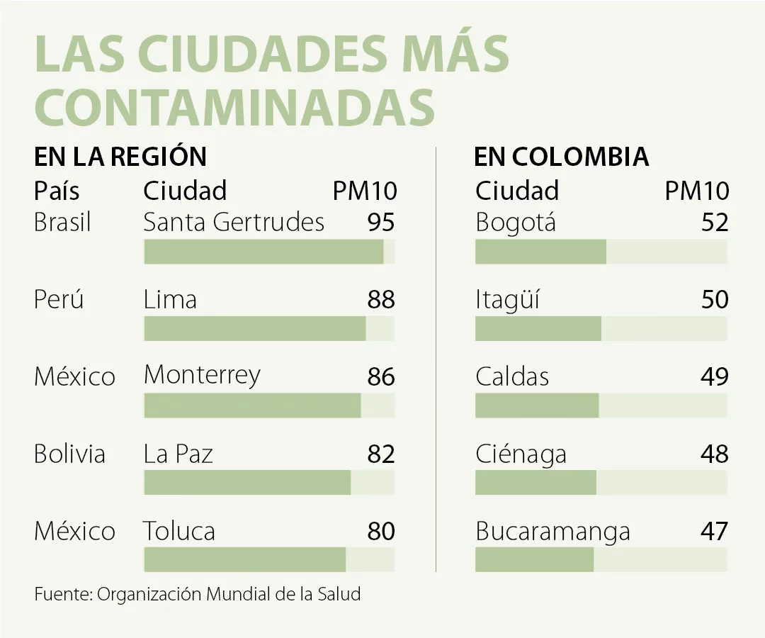 ¿Cuáles son las ciudades más contaminadas deColombia?