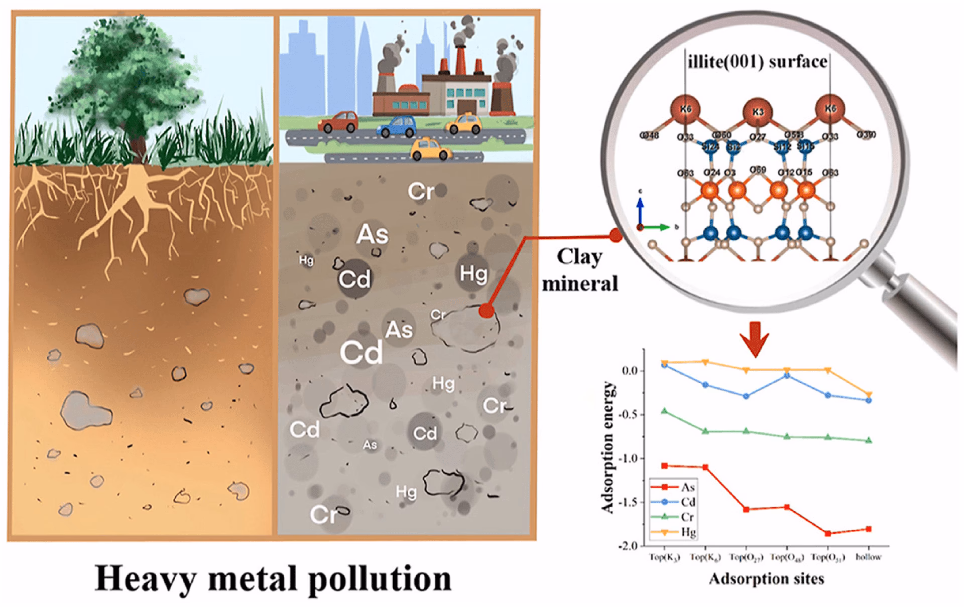 Are clay minerals effective adsorbent for removing heavy metal ions?