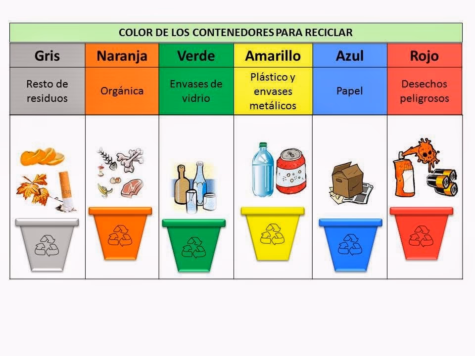 ¿Qué beneficios trae el uso de contenedores de reciclaje diferenciados por color?