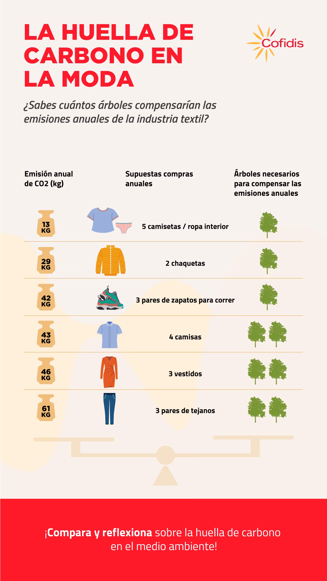 ¿Cómo calcular la huella de carbono?