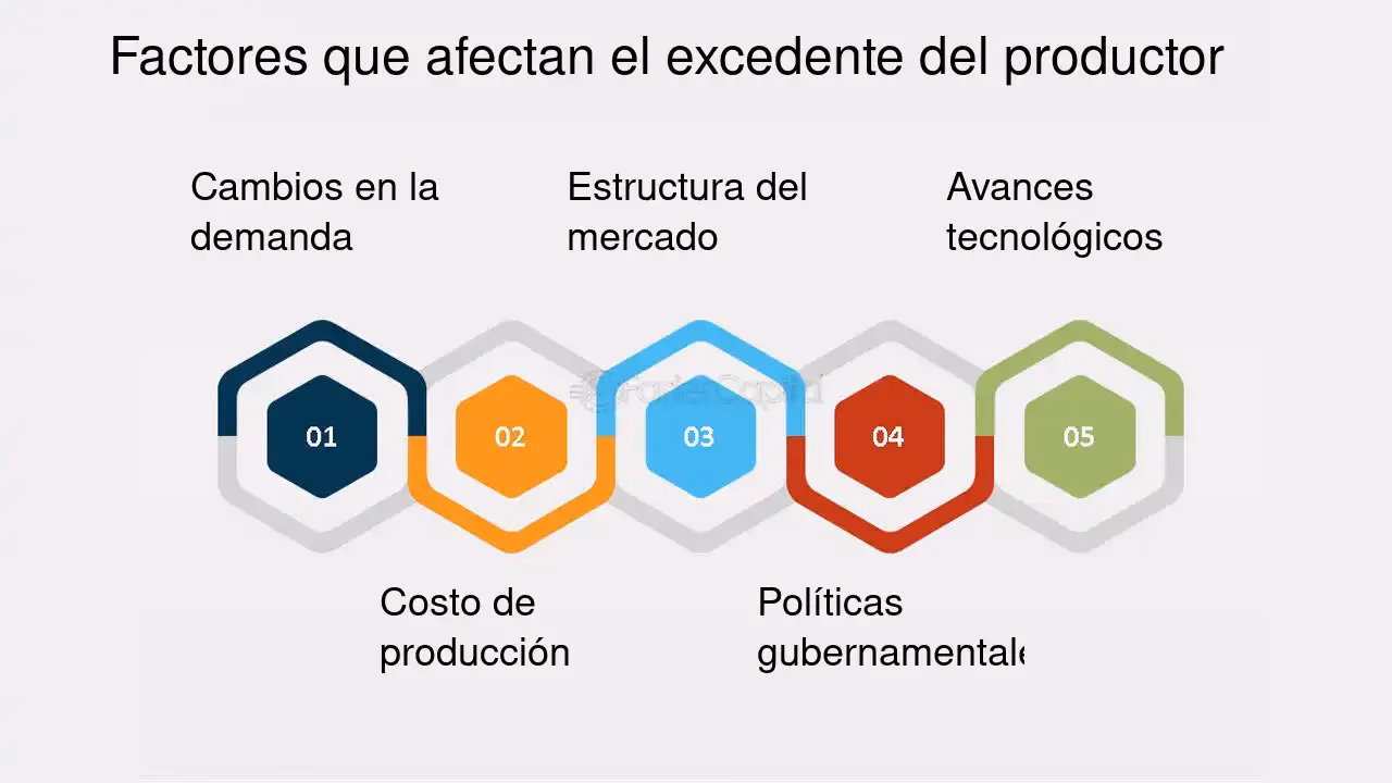 ¿Cuáles son los componentes del excedente económico?