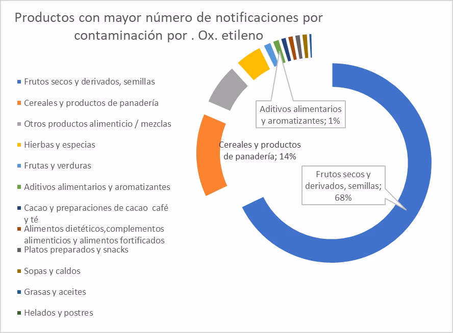 ¿Cuáles son los niveles máximos de óxido de etileno en alimentos?