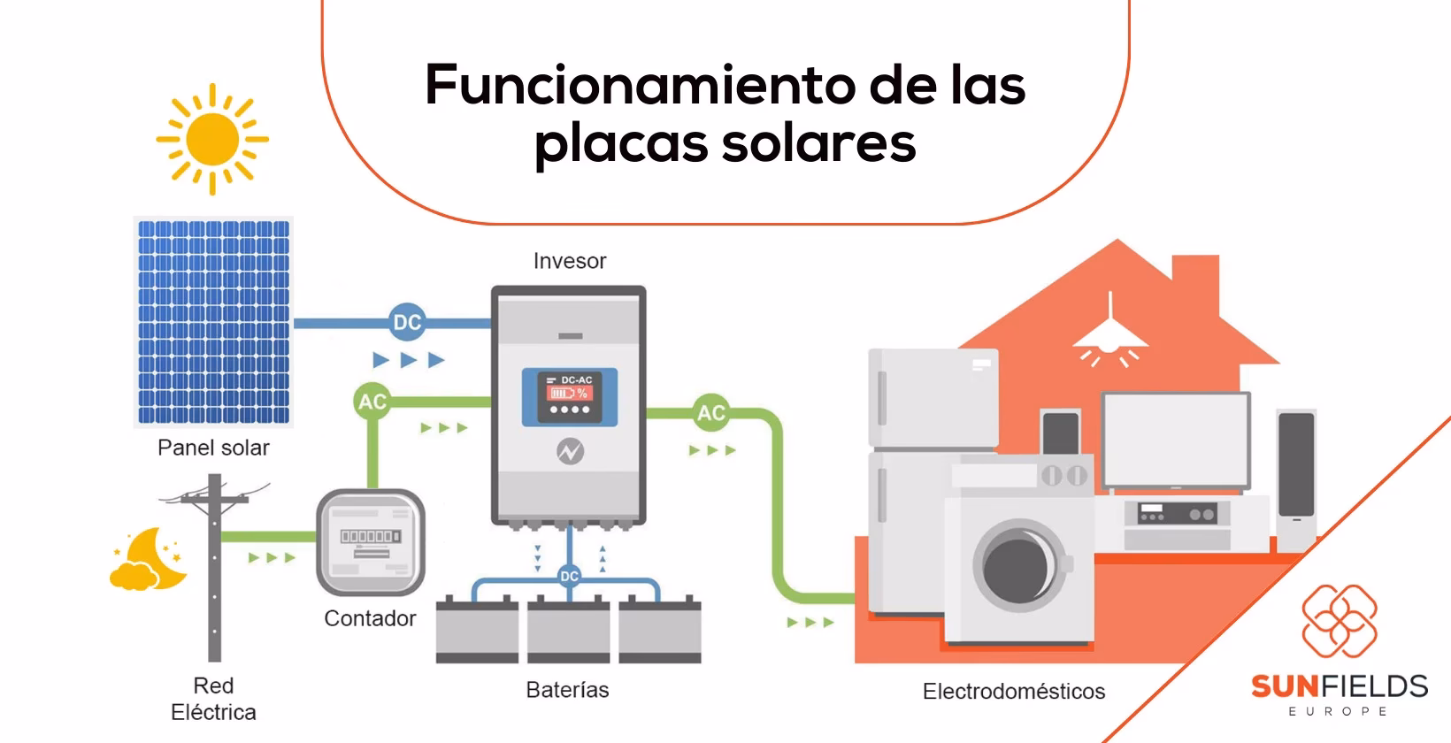 ¿Qué es la energía solar y cómo funciona?