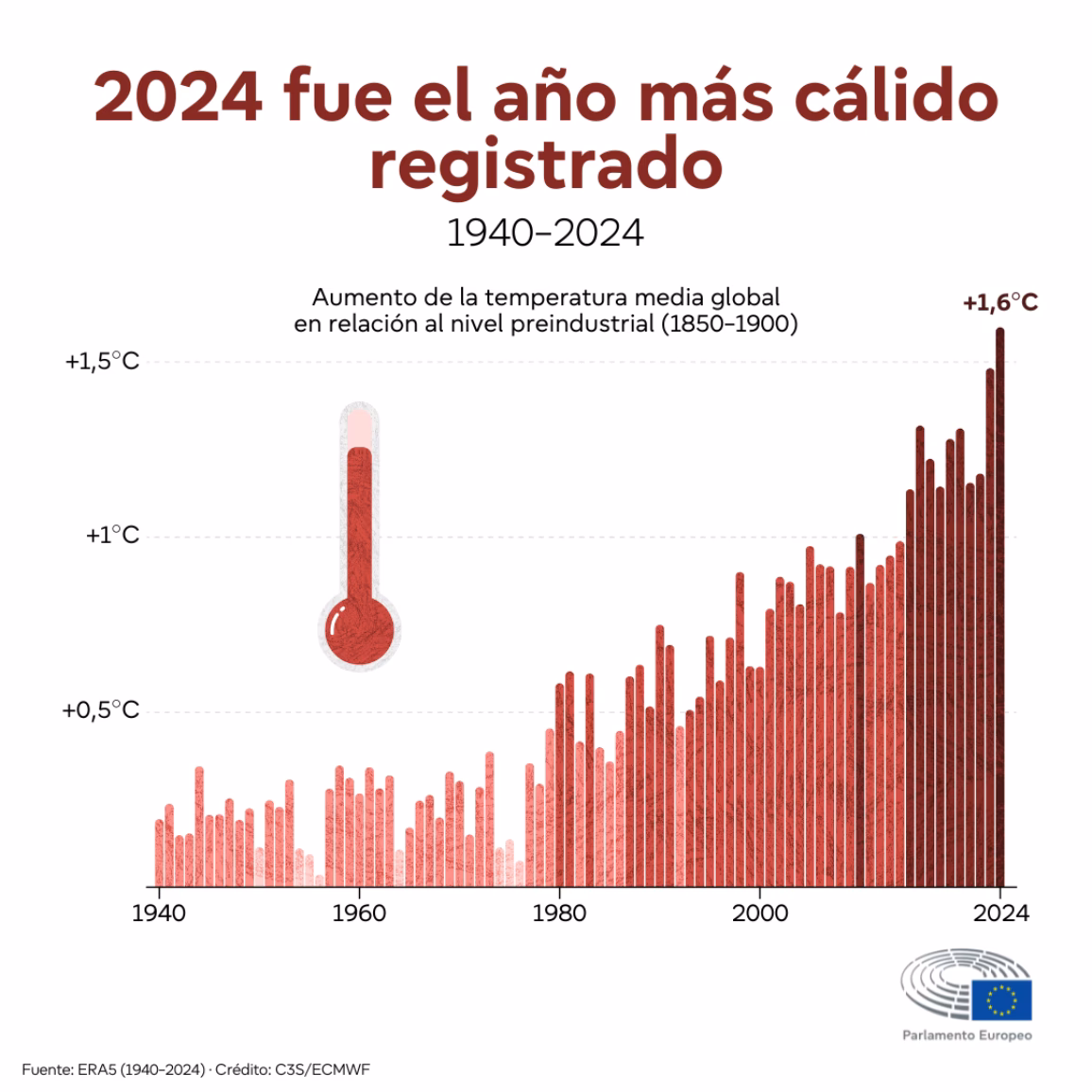 ¿Cómo afecta el cambio climático a Europa?