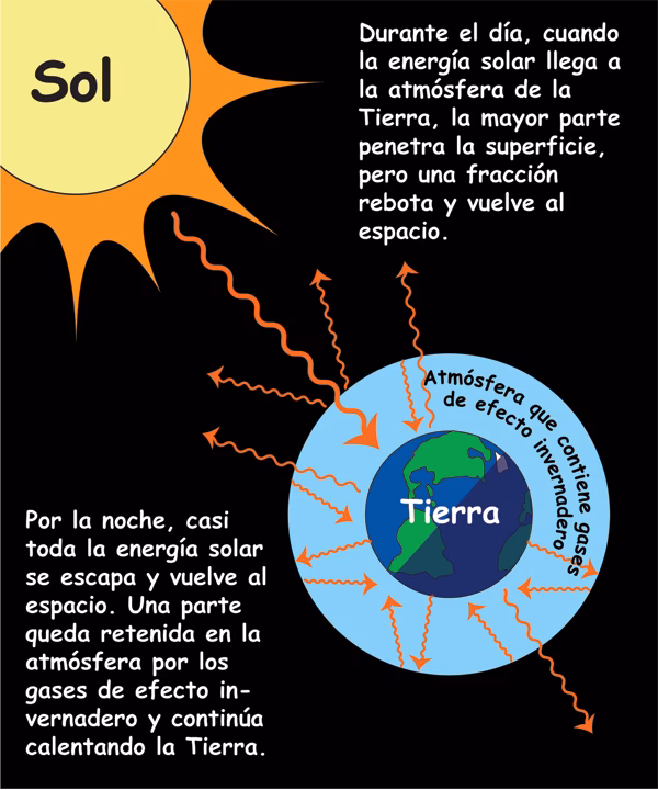 ¿Cómo llega la energía solar a la Tierra?